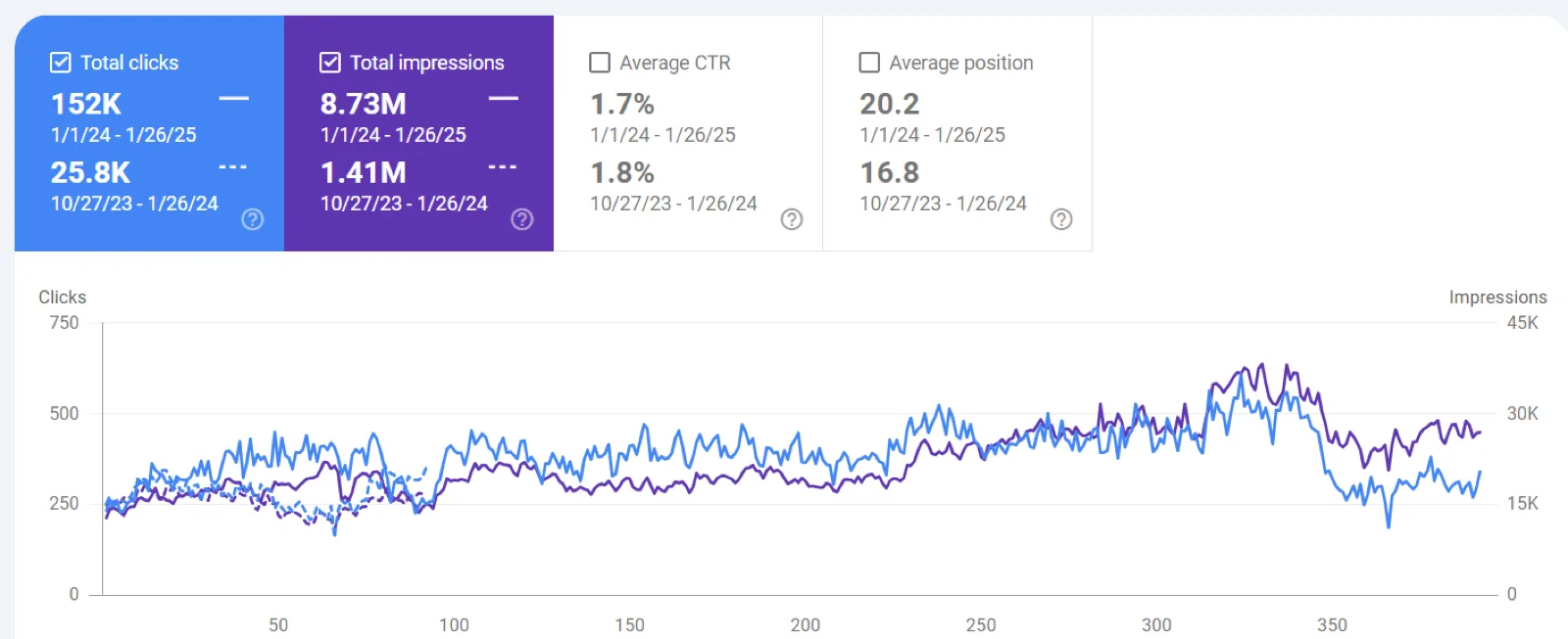 Google Search Console performance panel: 152K total clicks and 8.73M impressions between 1 January 2024 and 26 January 2025